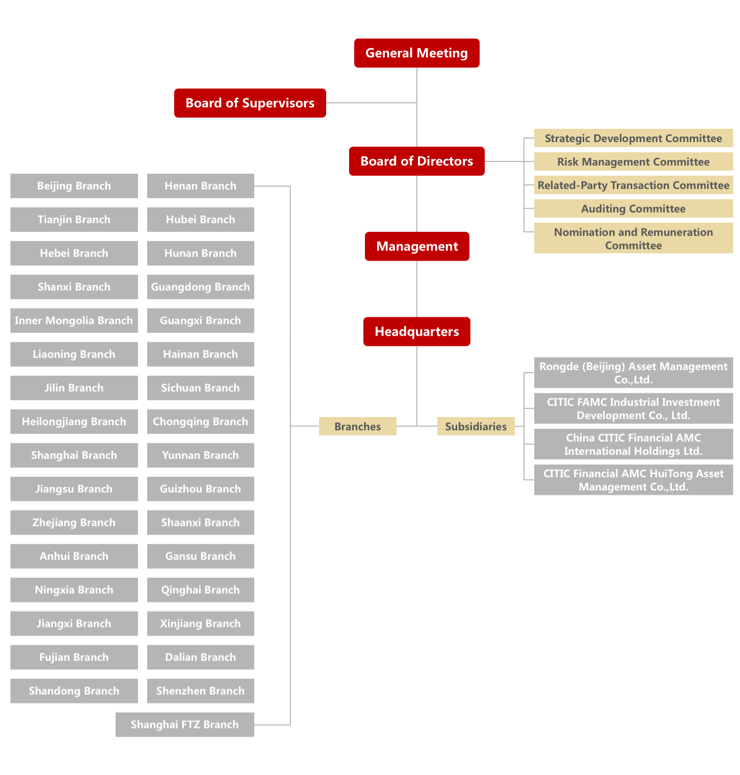 Organizational Structure